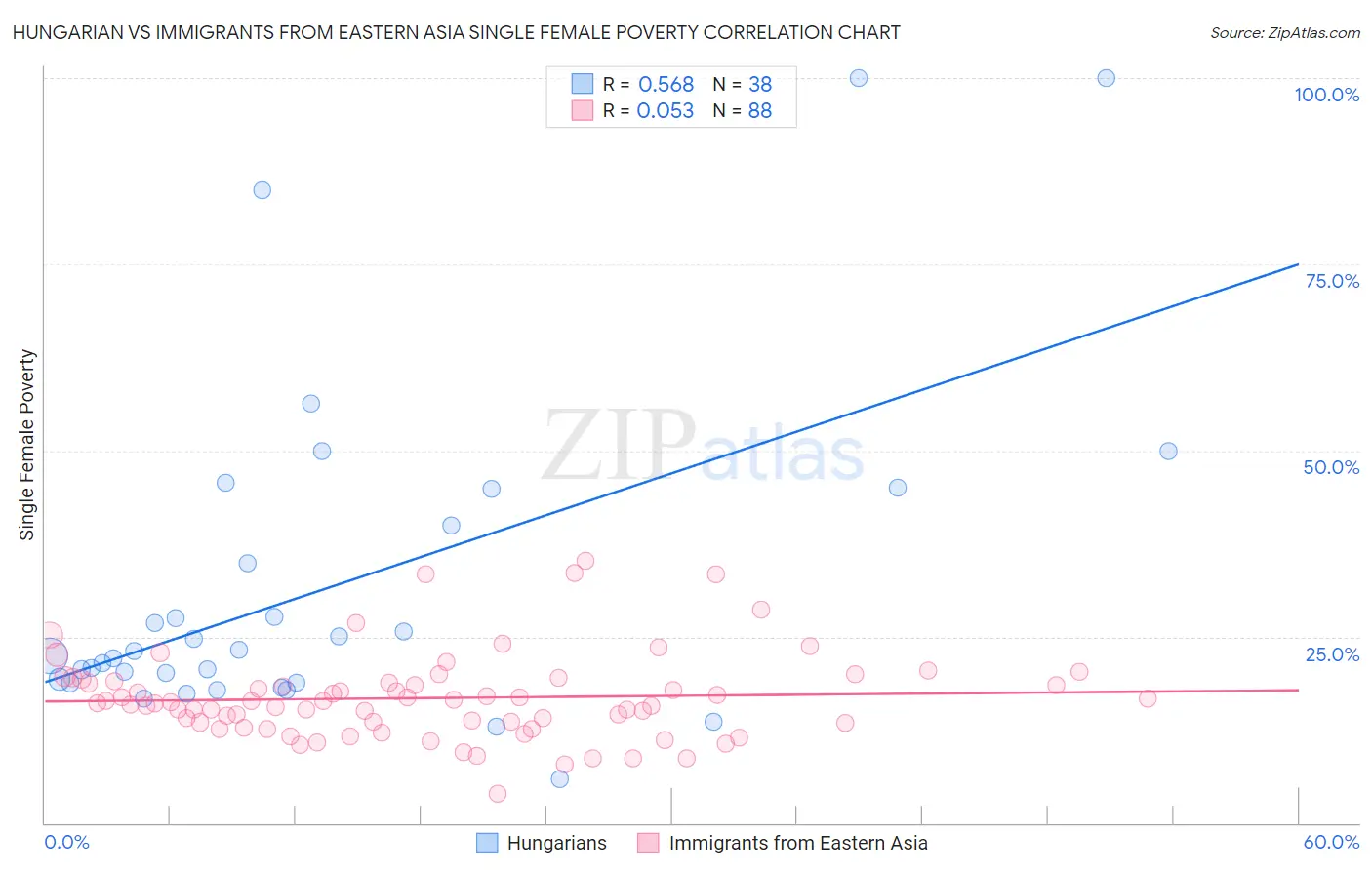 Hungarian vs Immigrants from Eastern Asia Single Female Poverty