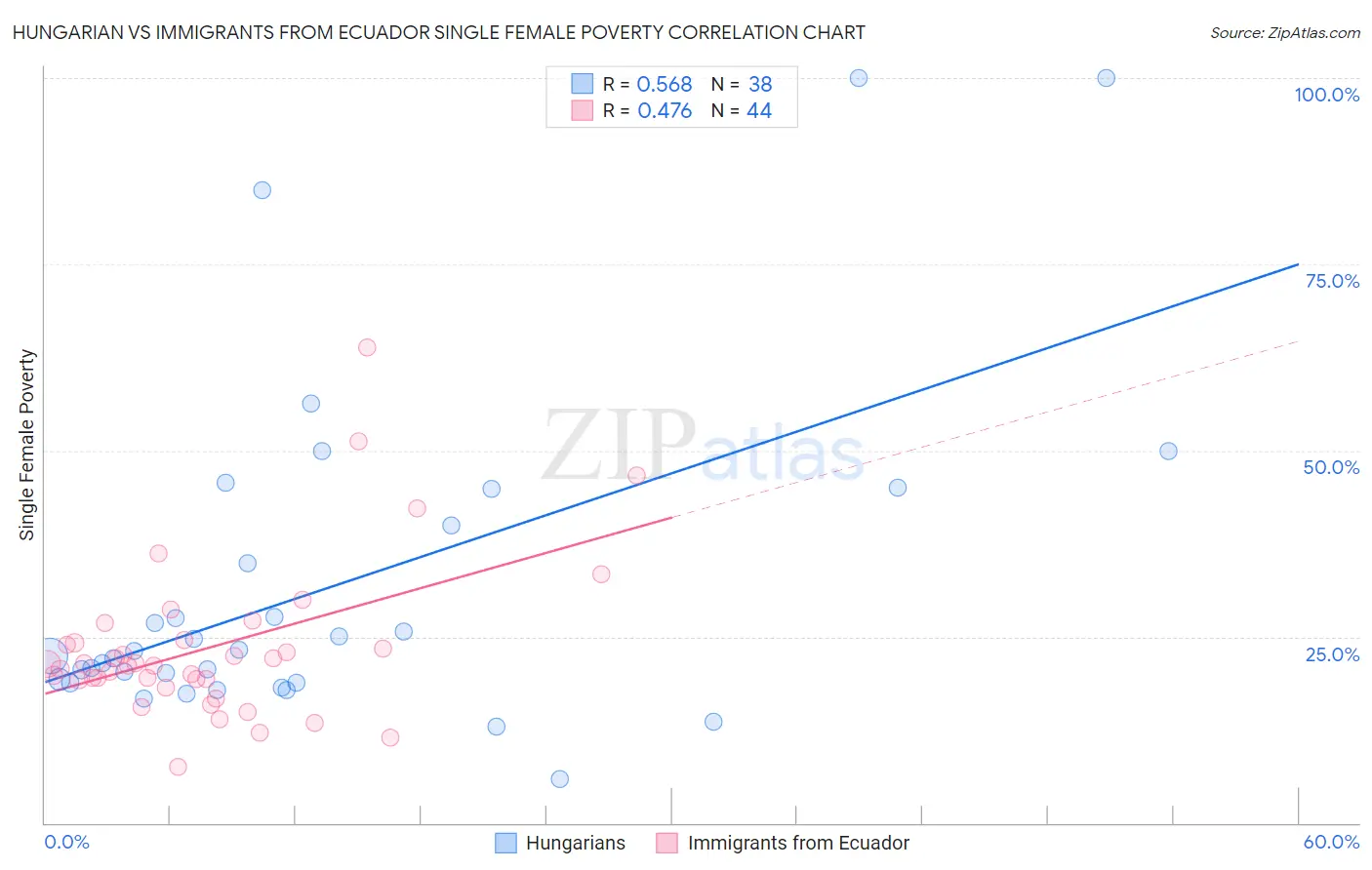 Hungarian vs Immigrants from Ecuador Single Female Poverty