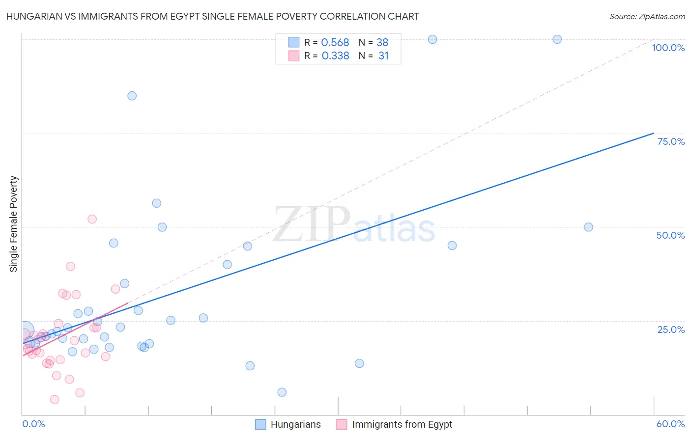 Hungarian vs Immigrants from Egypt Single Female Poverty