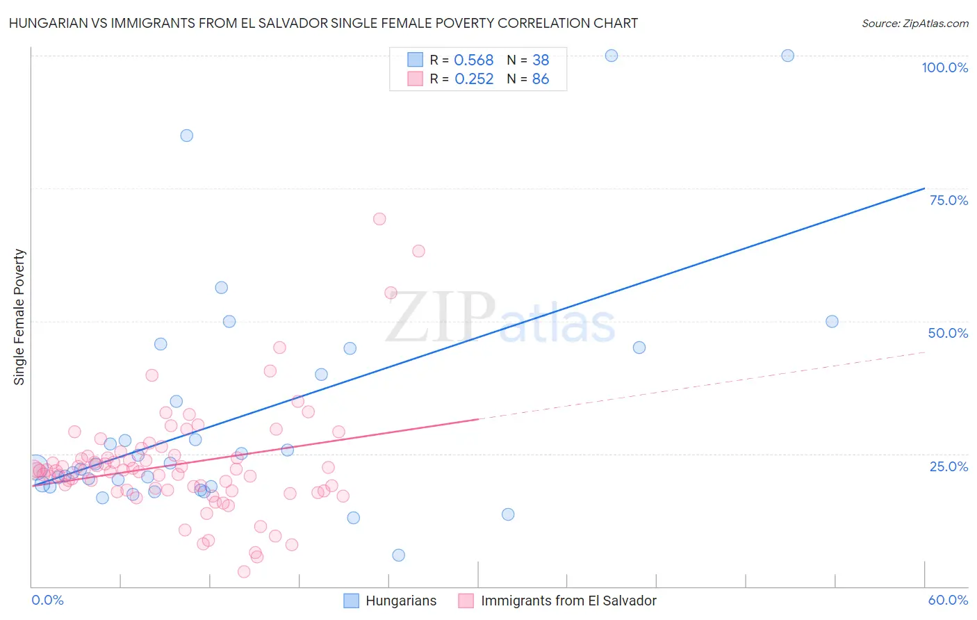 Hungarian vs Immigrants from El Salvador Single Female Poverty