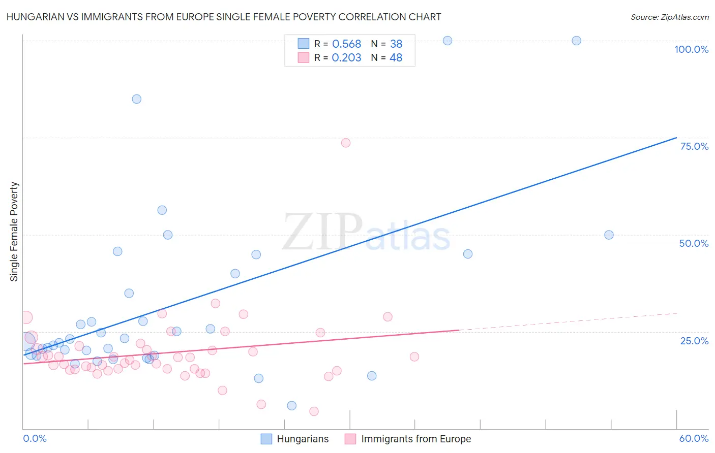 Hungarian vs Immigrants from Europe Single Female Poverty