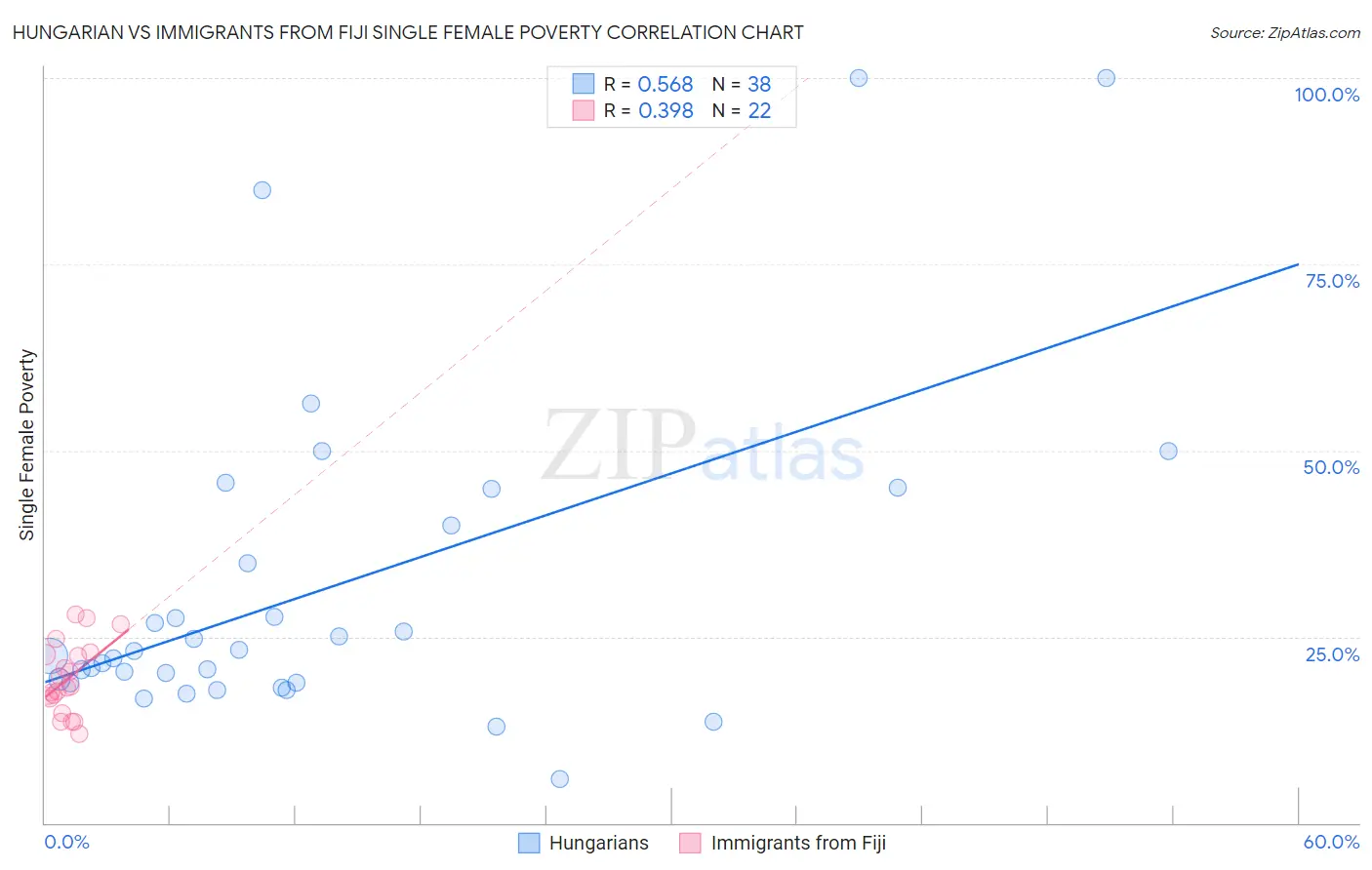 Hungarian vs Immigrants from Fiji Single Female Poverty