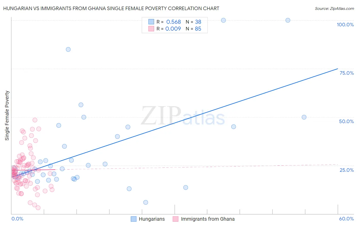 Hungarian vs Immigrants from Ghana Single Female Poverty