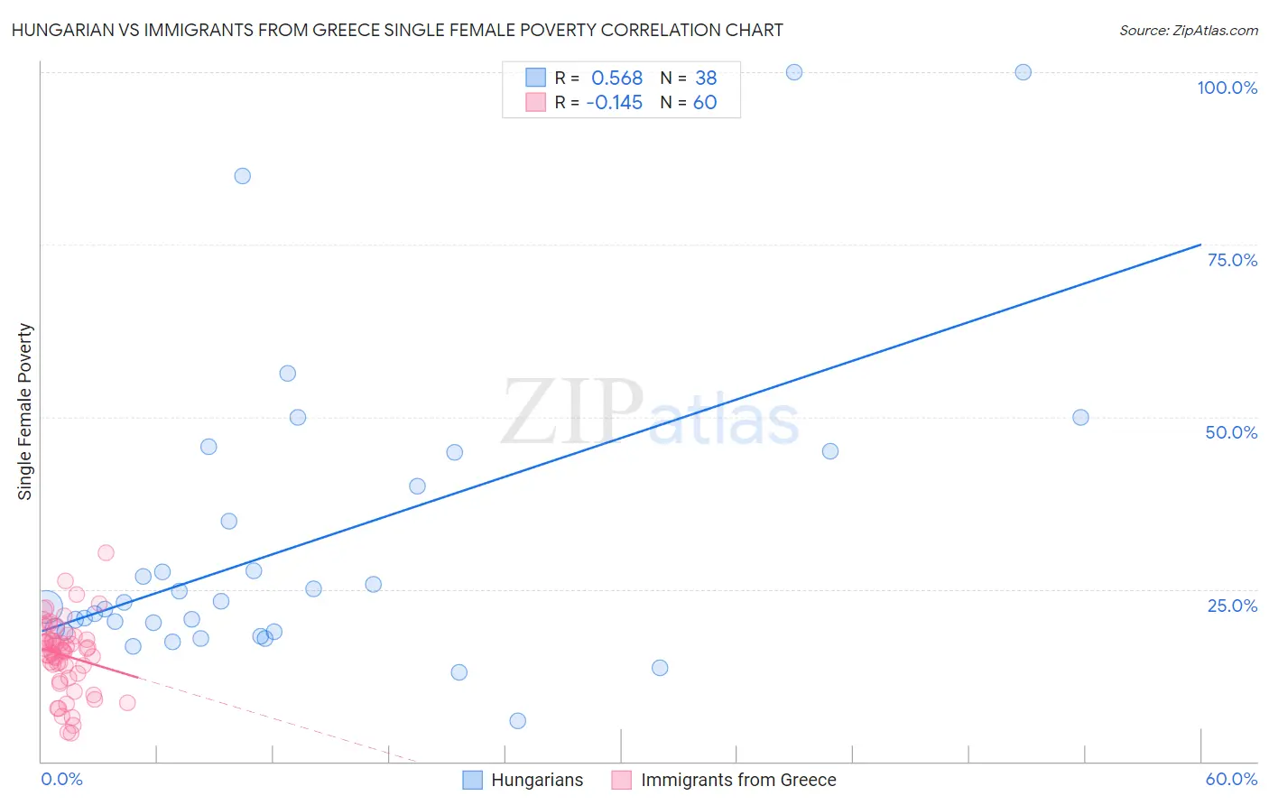 Hungarian vs Immigrants from Greece Single Female Poverty