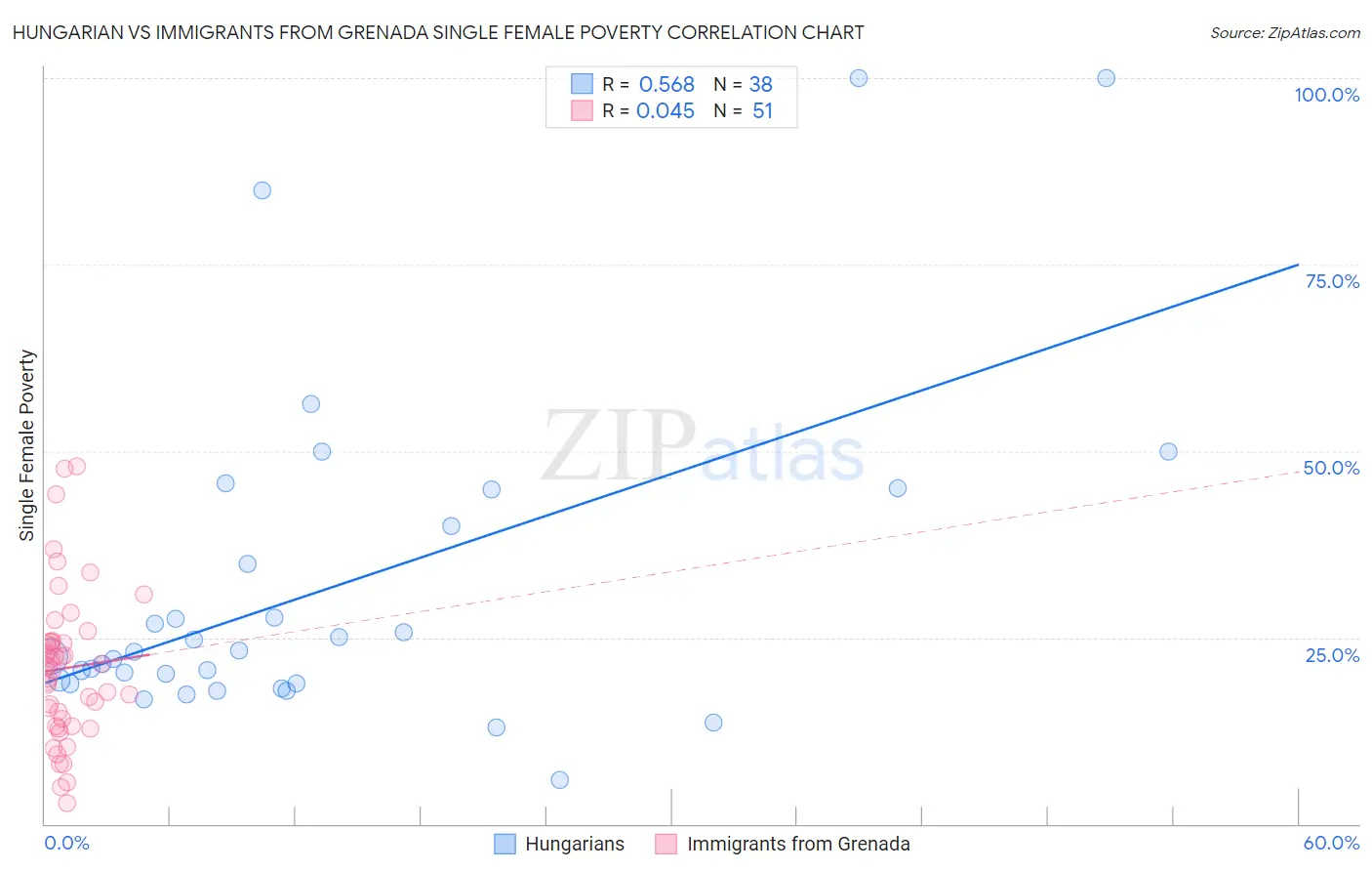Hungarian vs Immigrants from Grenada Single Female Poverty