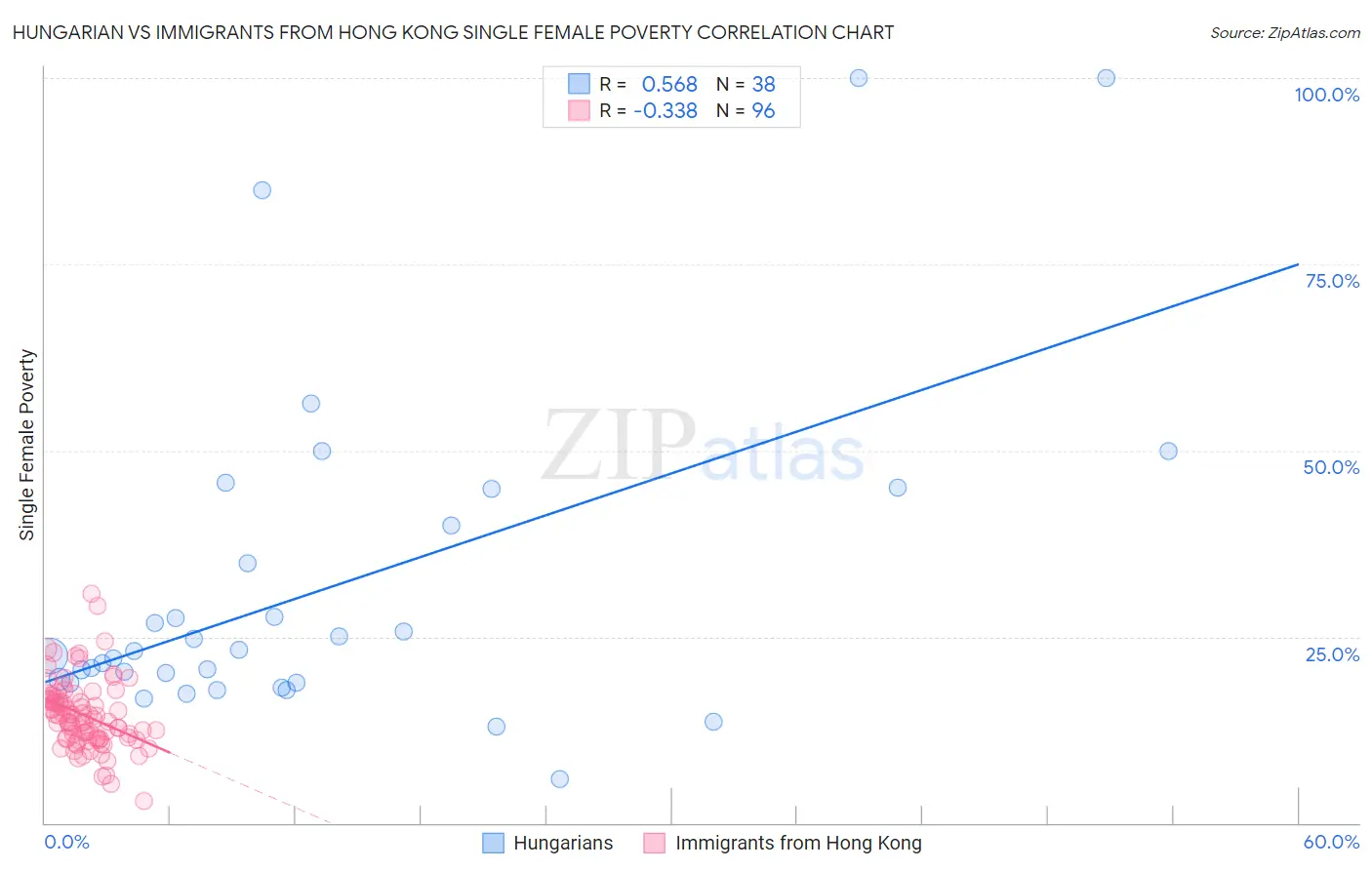 Hungarian vs Immigrants from Hong Kong Single Female Poverty