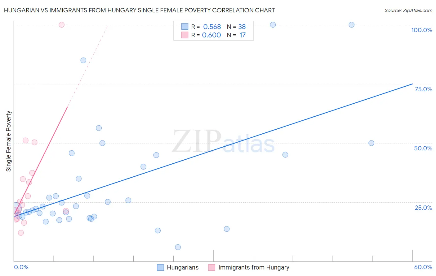 Hungarian vs Immigrants from Hungary Single Female Poverty
