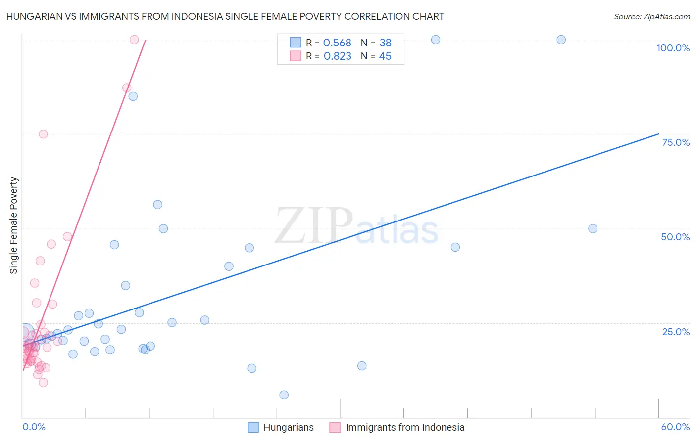 Hungarian vs Immigrants from Indonesia Single Female Poverty