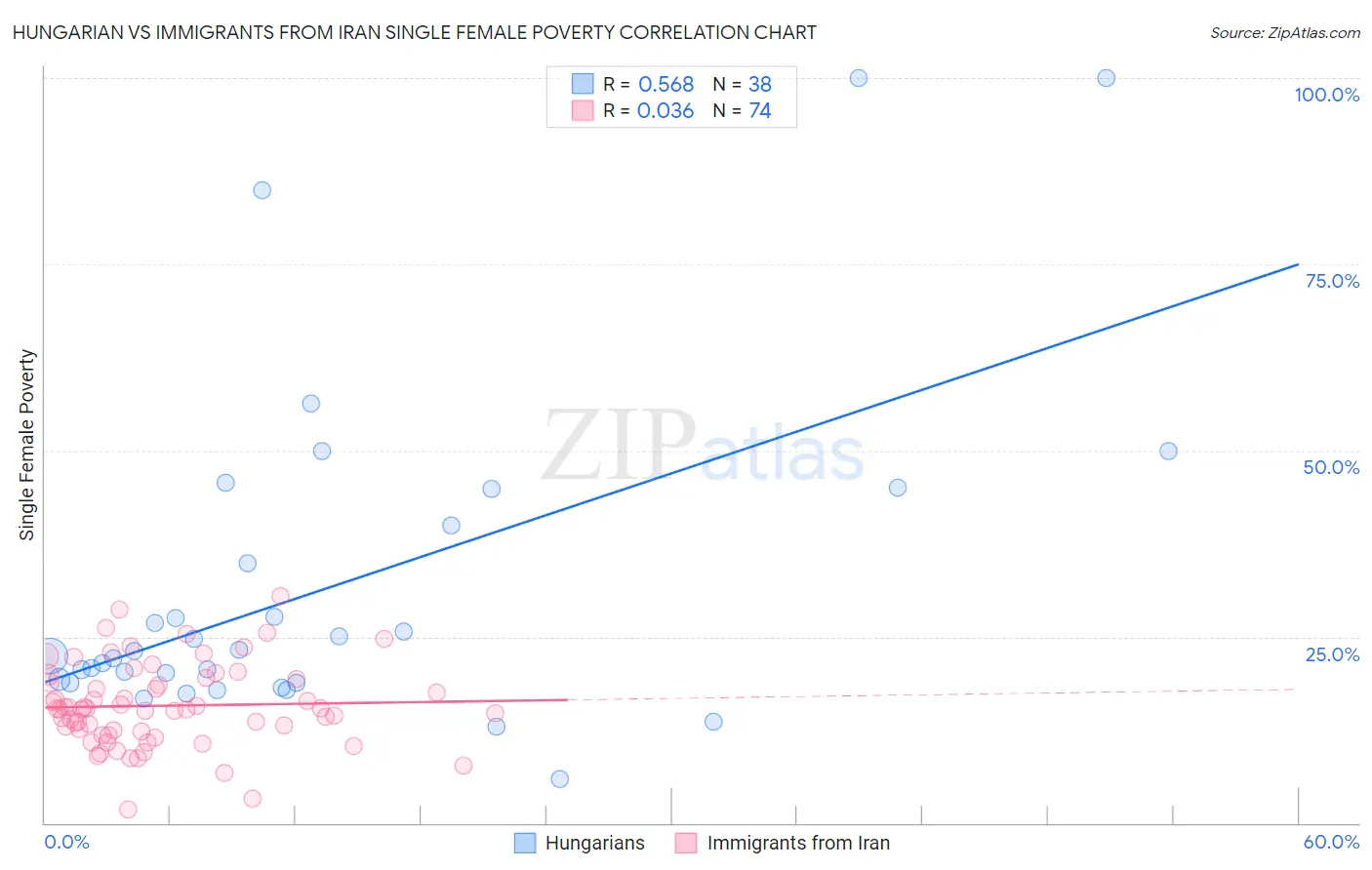 Hungarian vs Immigrants from Iran Single Female Poverty