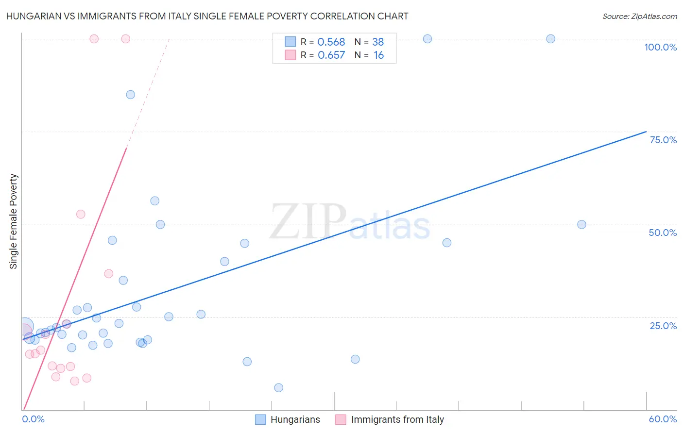 Hungarian vs Immigrants from Italy Single Female Poverty