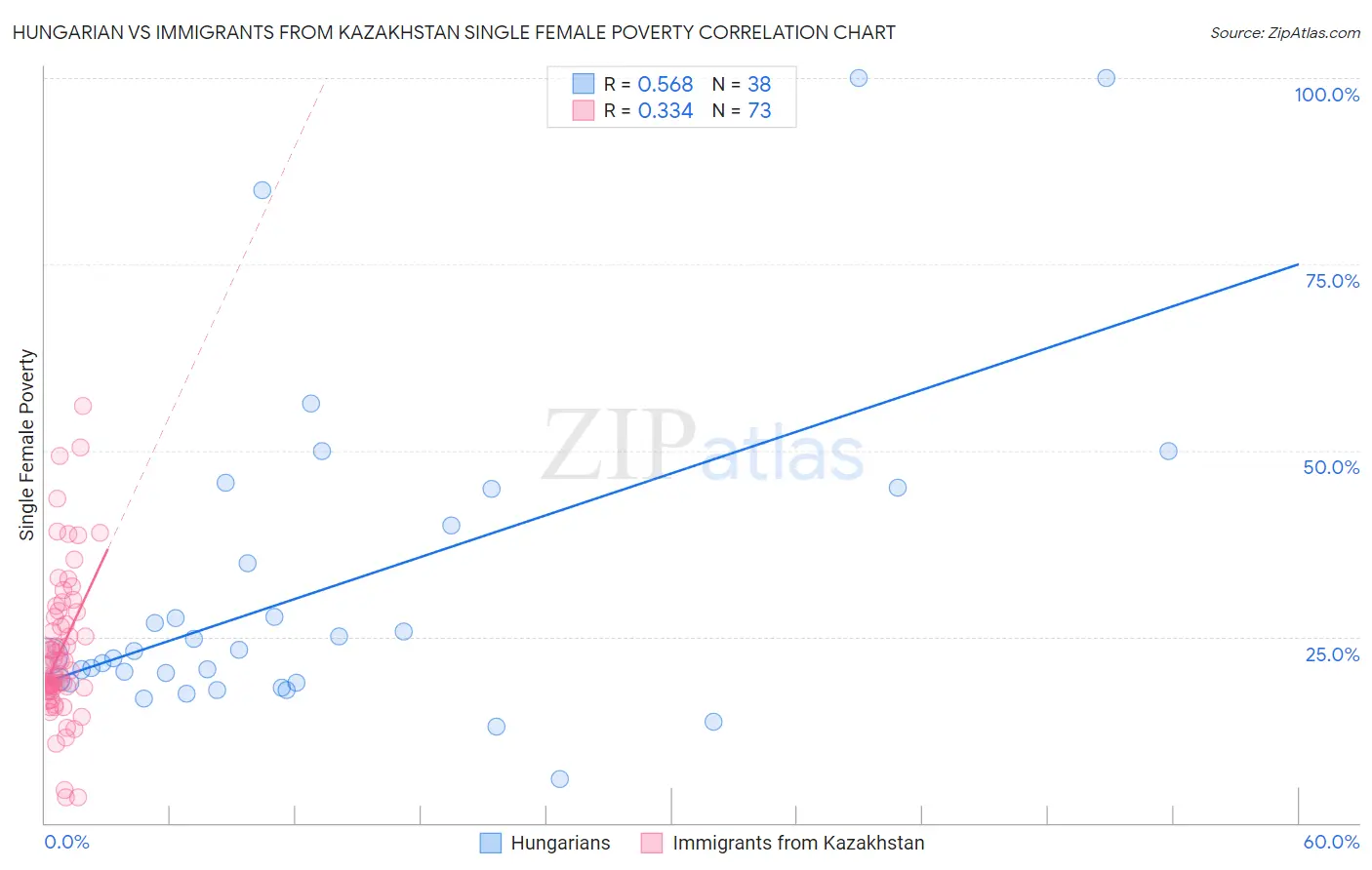 Hungarian vs Immigrants from Kazakhstan Single Female Poverty