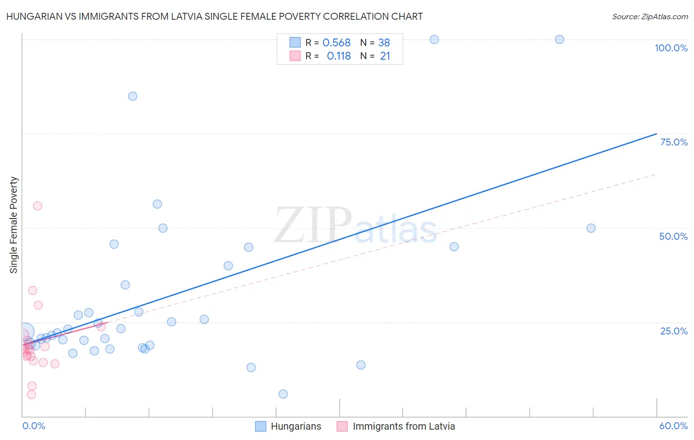 Hungarian vs Immigrants from Latvia Single Female Poverty