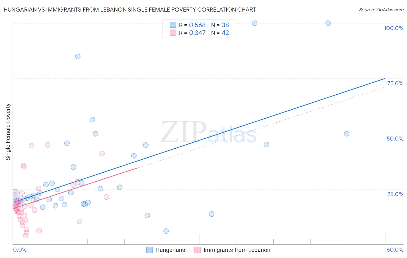 Hungarian vs Immigrants from Lebanon Single Female Poverty
