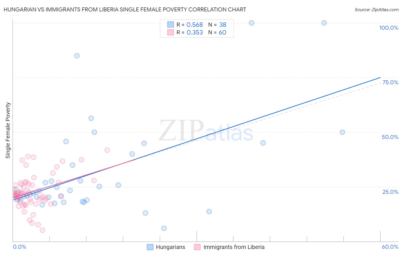 Hungarian vs Immigrants from Liberia Single Female Poverty