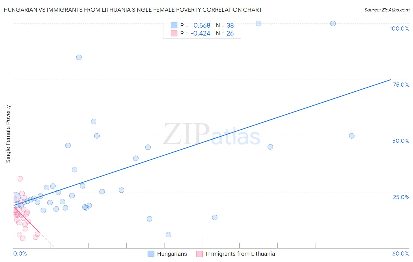 Hungarian vs Immigrants from Lithuania Single Female Poverty