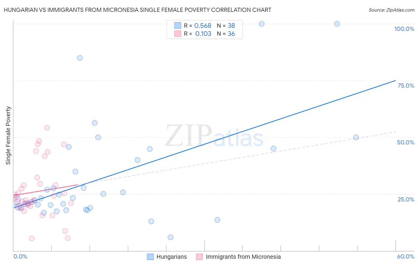 Hungarian vs Immigrants from Micronesia Single Female Poverty