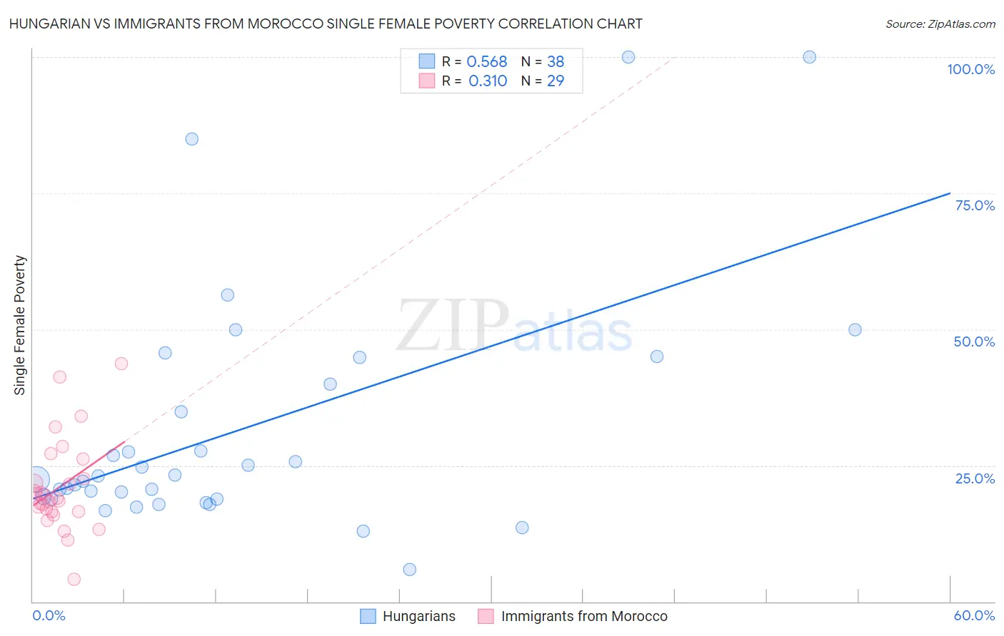 Hungarian vs Immigrants from Morocco Single Female Poverty