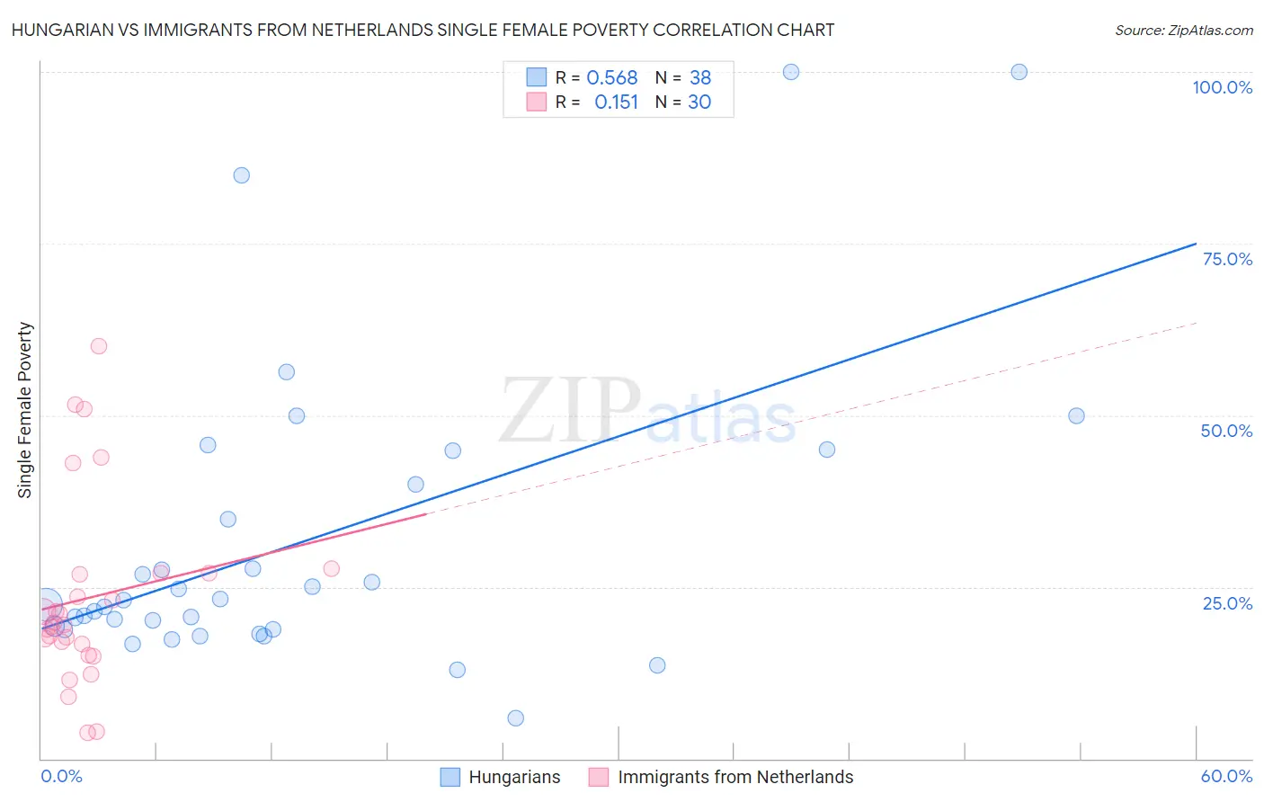 Hungarian vs Immigrants from Netherlands Single Female Poverty