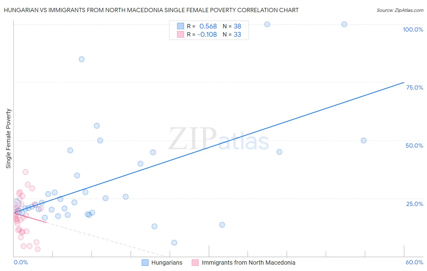 Hungarian vs Immigrants from North Macedonia Single Female Poverty