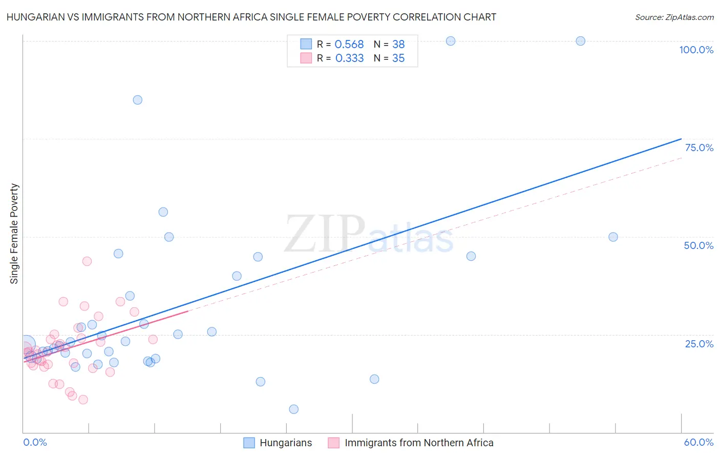 Hungarian vs Immigrants from Northern Africa Single Female Poverty