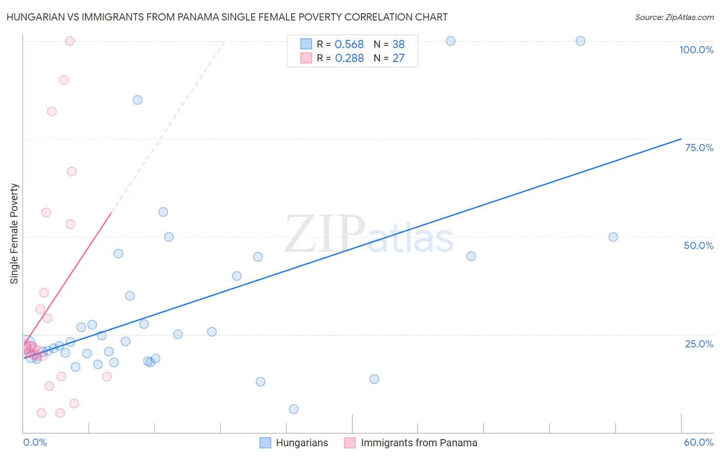 Hungarian vs Immigrants from Panama Single Female Poverty