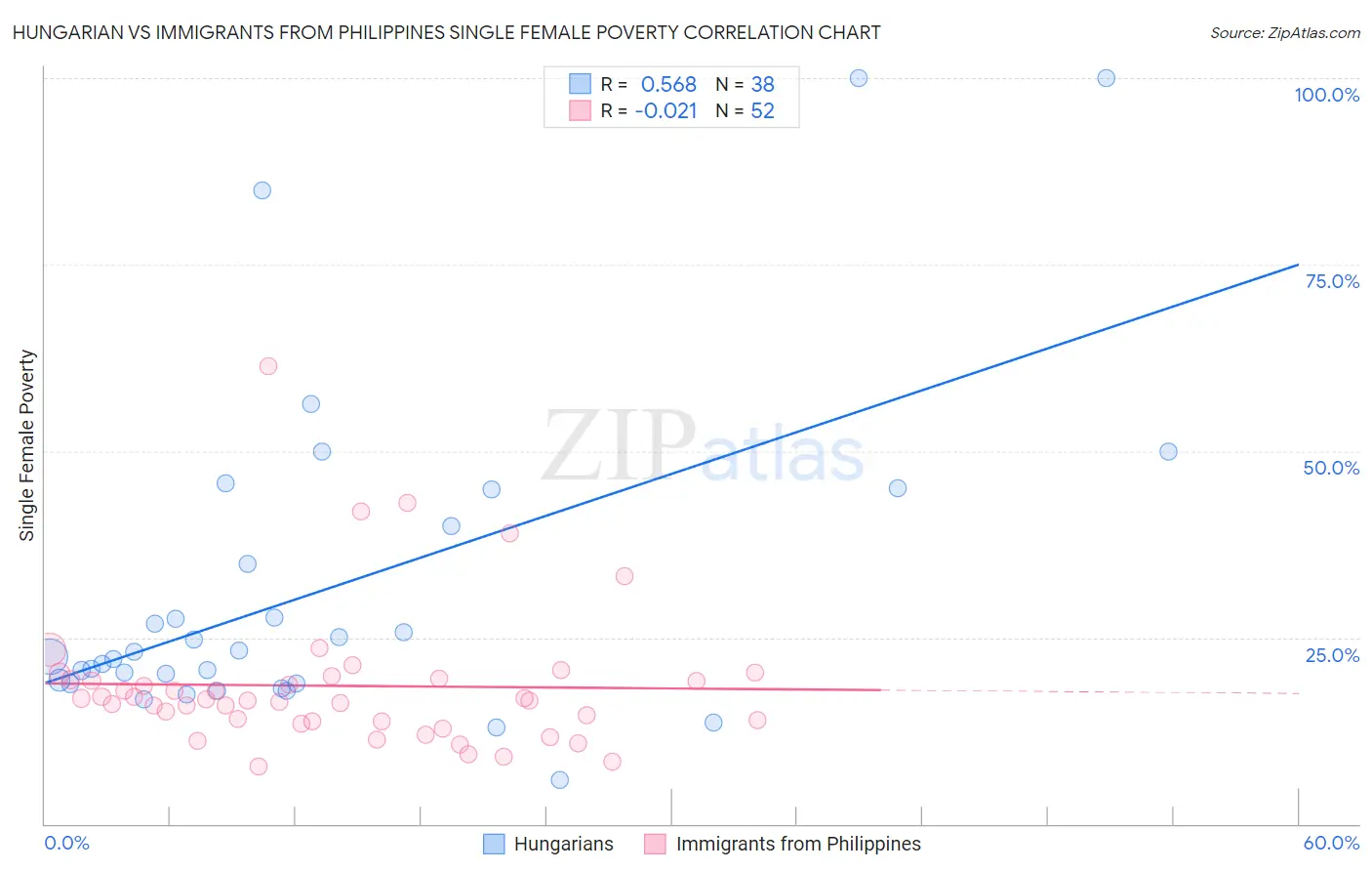 Hungarian vs Immigrants from Philippines Single Female Poverty