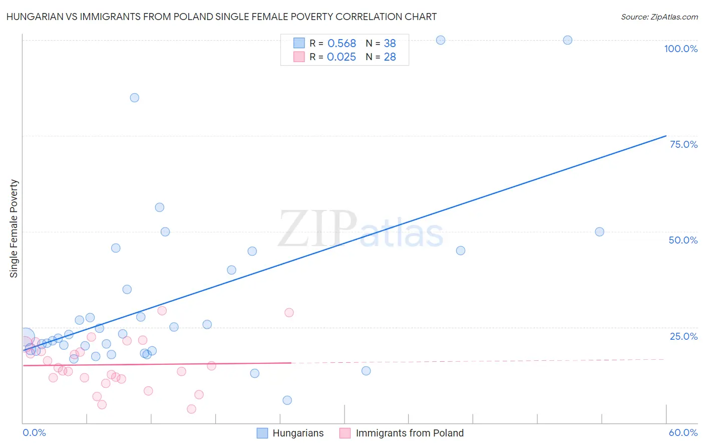 Hungarian vs Immigrants from Poland Single Female Poverty