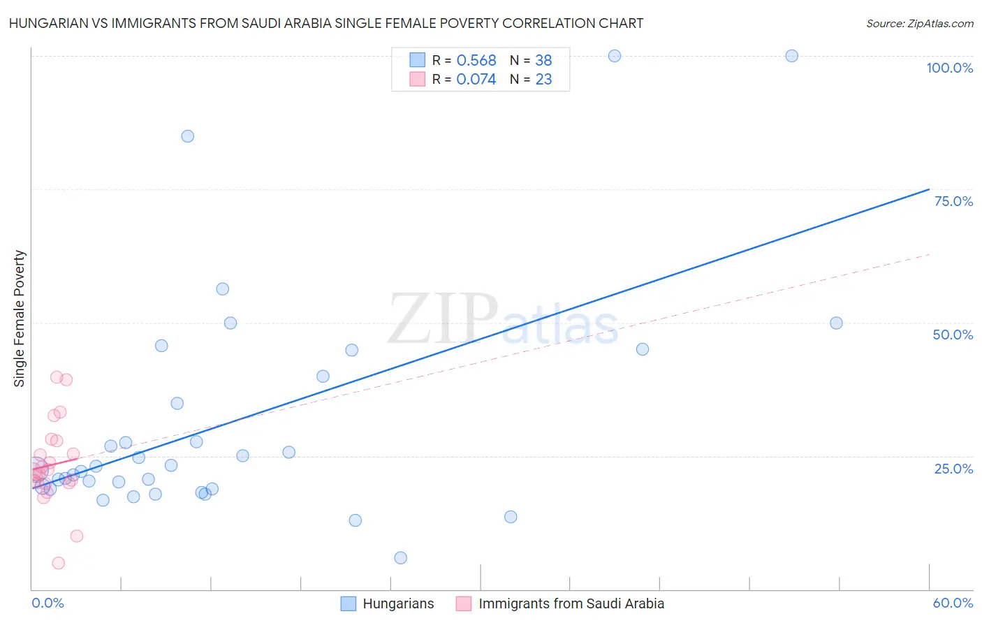 Hungarian vs Immigrants from Saudi Arabia Single Female Poverty