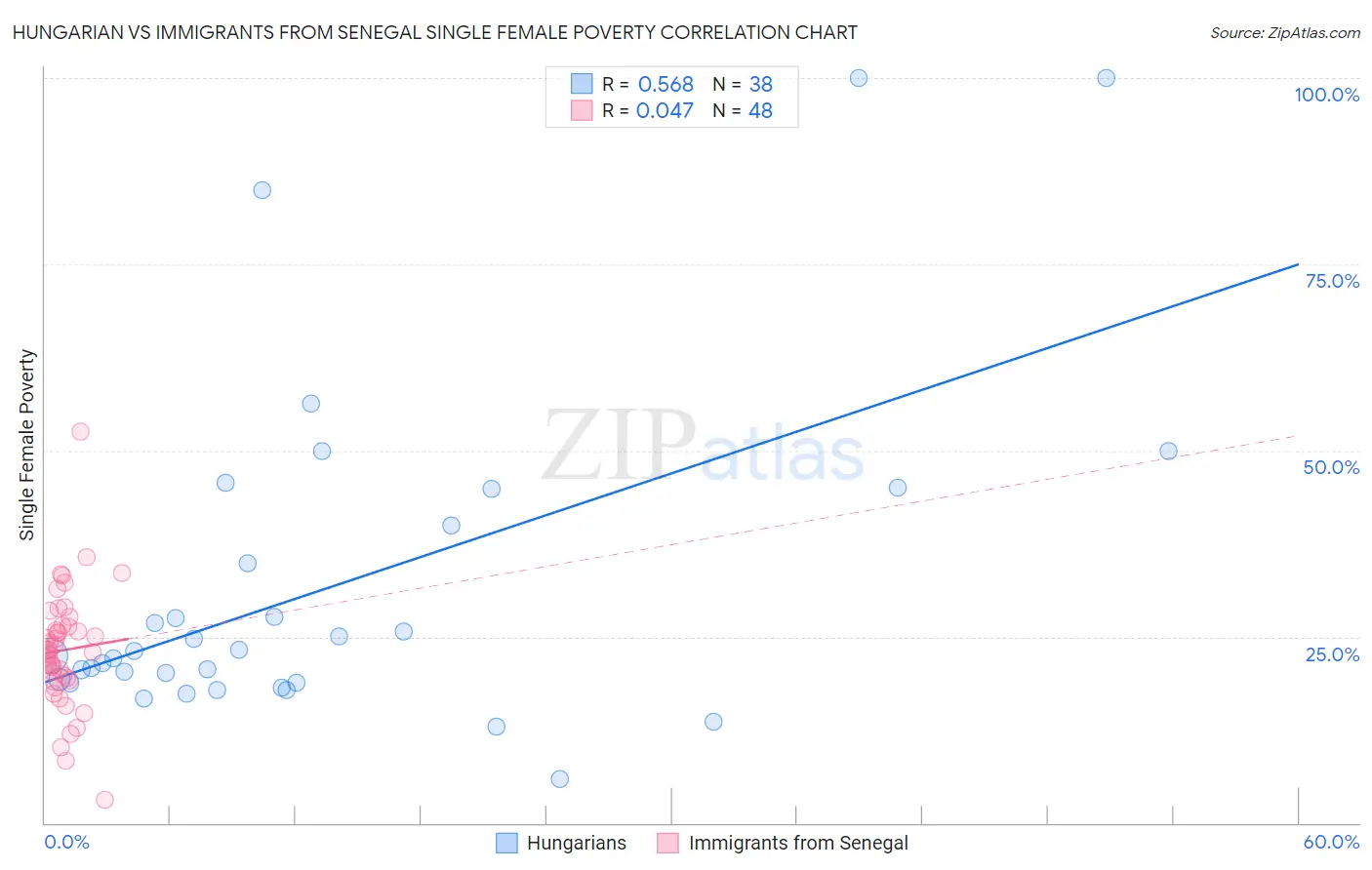 Hungarian vs Immigrants from Senegal Single Female Poverty