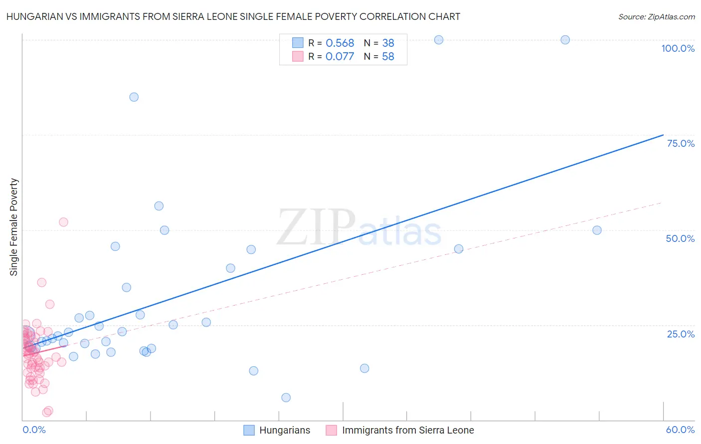 Hungarian vs Immigrants from Sierra Leone Single Female Poverty