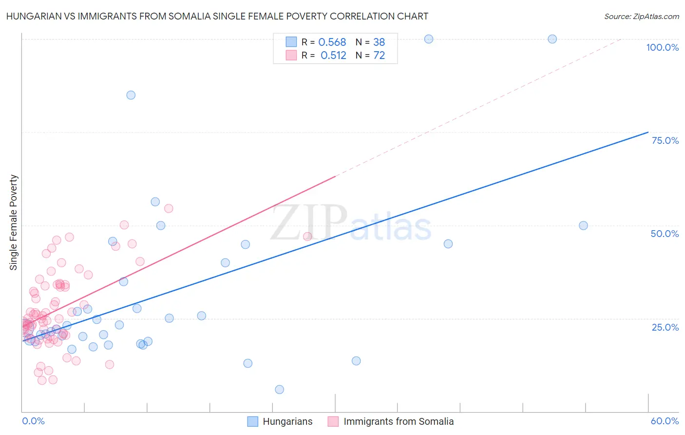 Hungarian vs Immigrants from Somalia Single Female Poverty