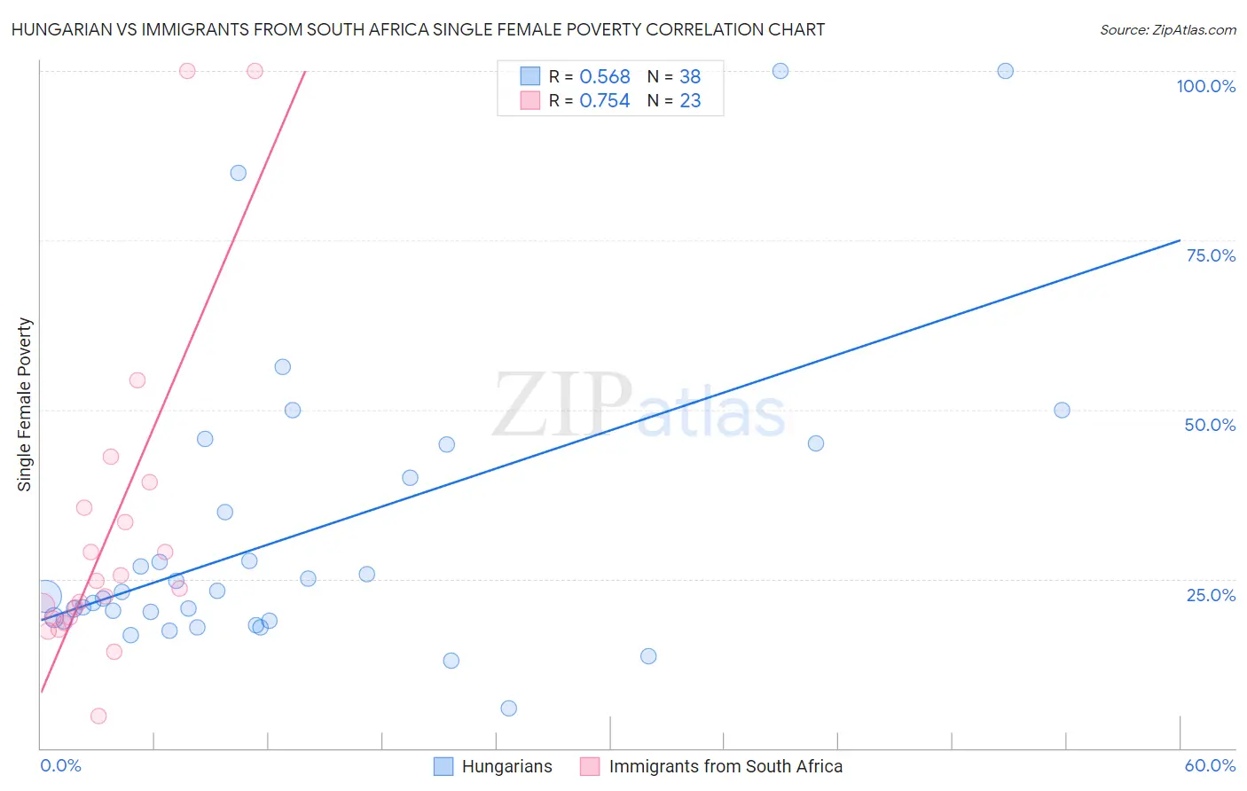 Hungarian vs Immigrants from South Africa Single Female Poverty