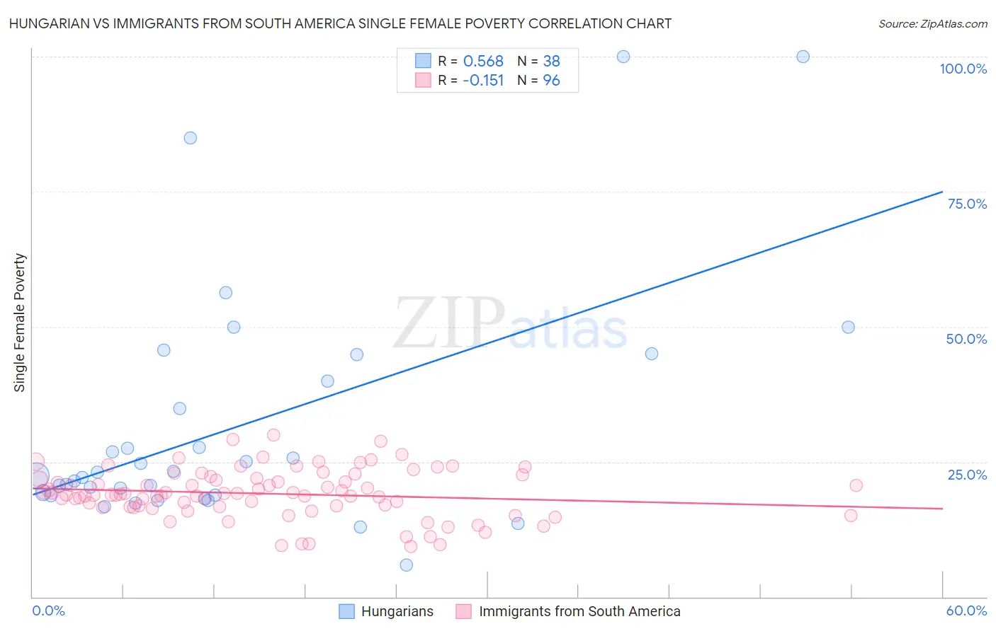 Hungarian vs Immigrants from South America Single Female Poverty