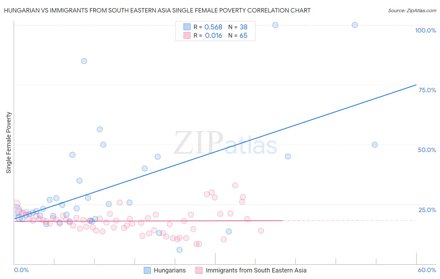 Hungarian vs Immigrants from South Eastern Asia Single Female Poverty