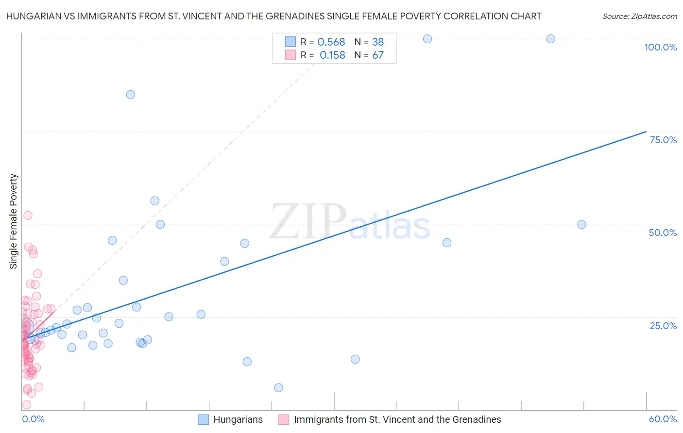 Hungarian vs Immigrants from St. Vincent and the Grenadines Single Female Poverty