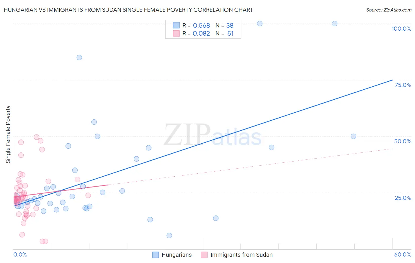 Hungarian vs Immigrants from Sudan Single Female Poverty