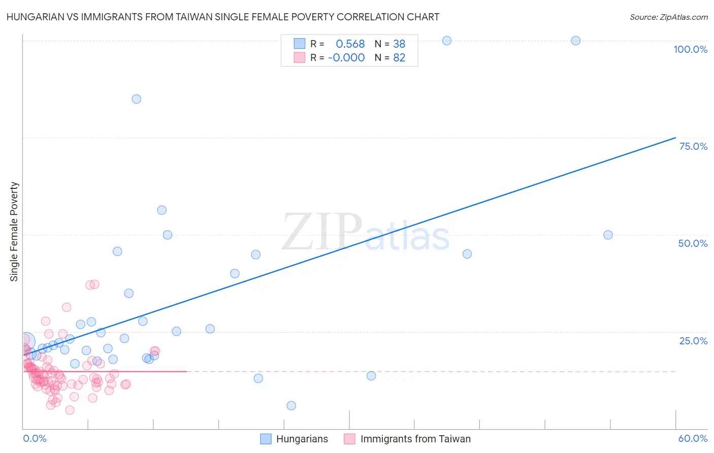 Hungarian vs Immigrants from Taiwan Single Female Poverty
