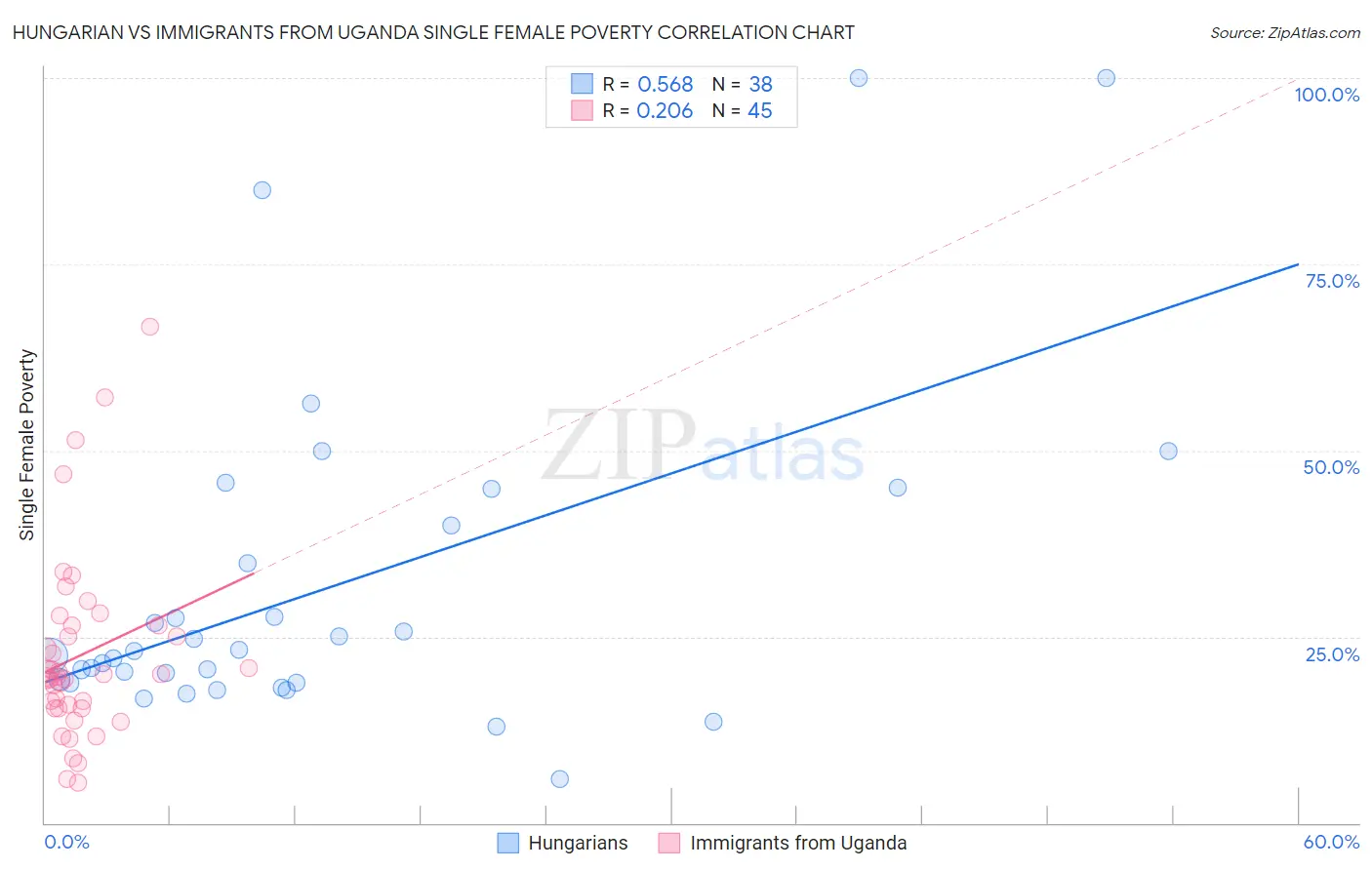 Hungarian vs Immigrants from Uganda Single Female Poverty
