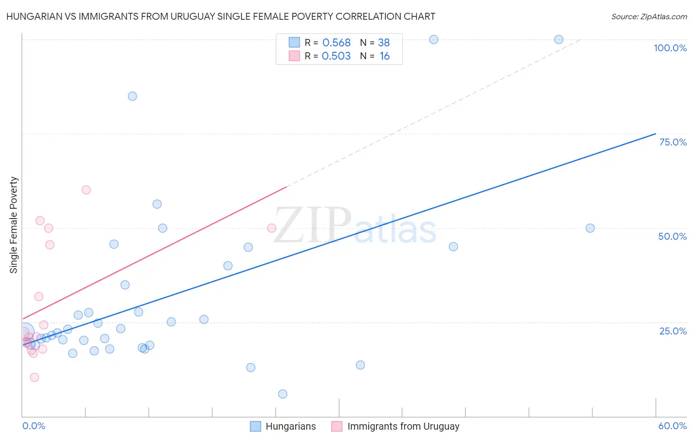 Hungarian vs Immigrants from Uruguay Single Female Poverty