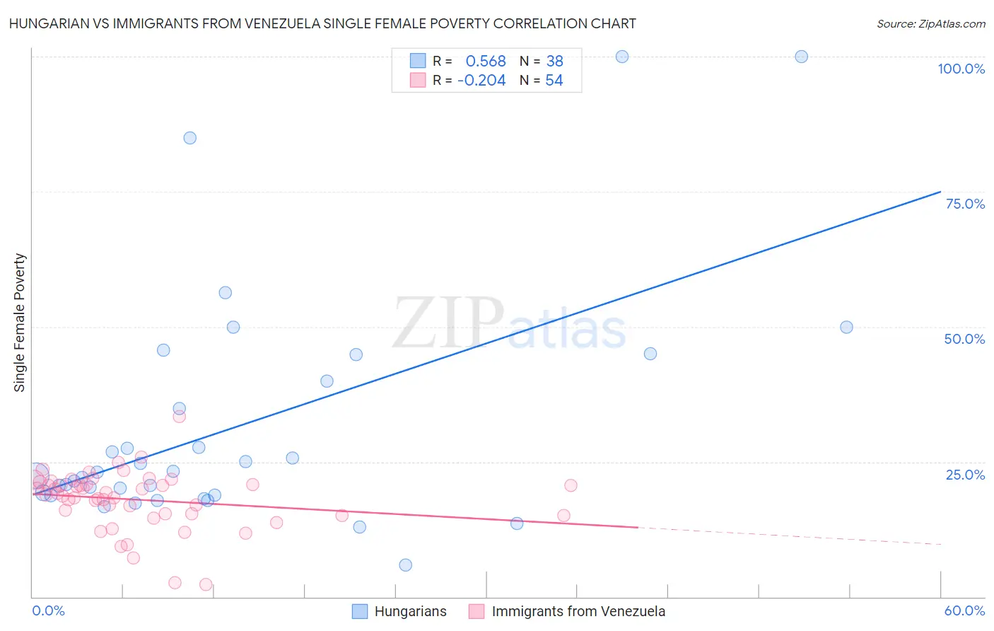 Hungarian vs Immigrants from Venezuela Single Female Poverty