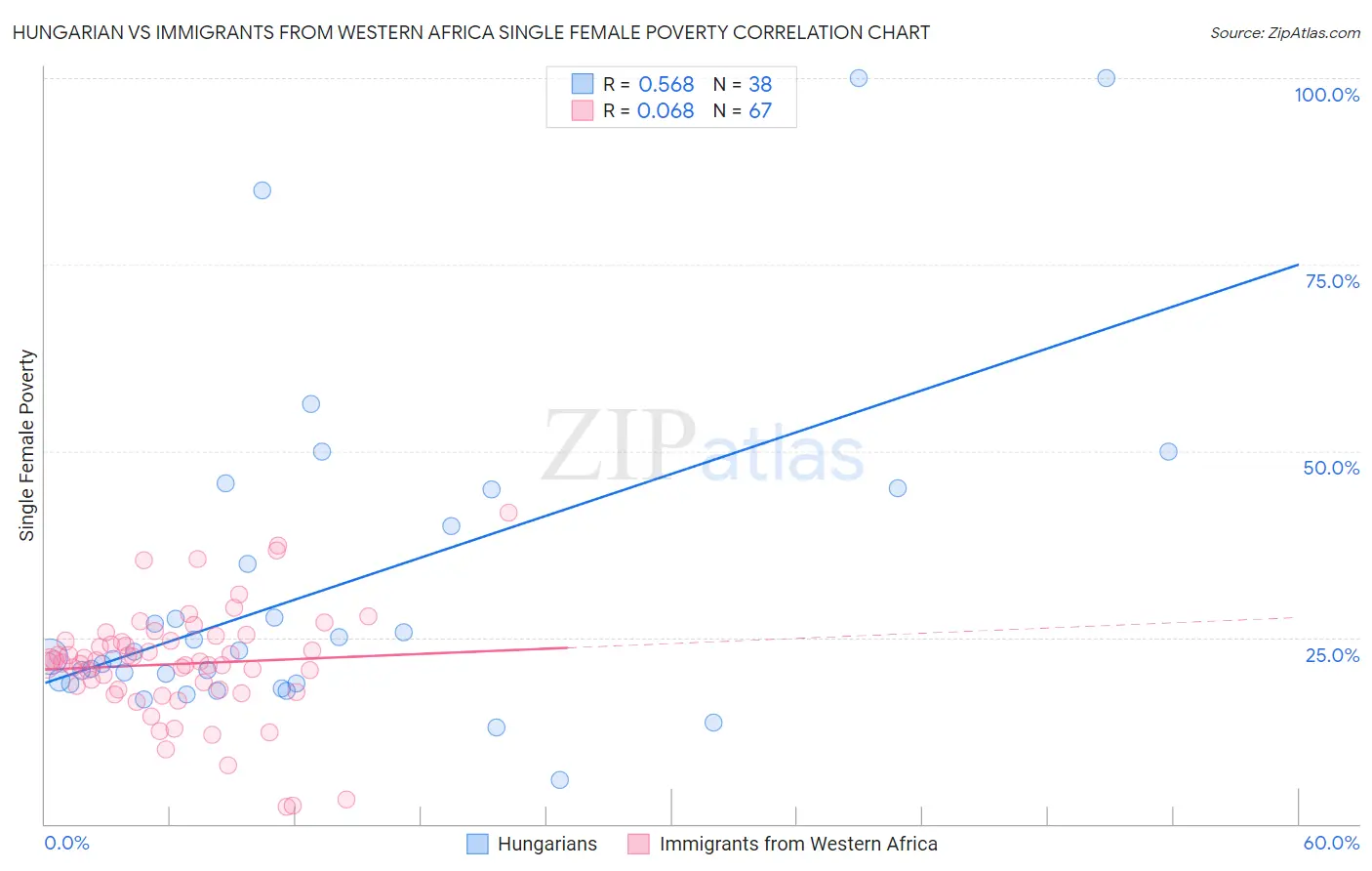 Hungarian vs Immigrants from Western Africa Single Female Poverty