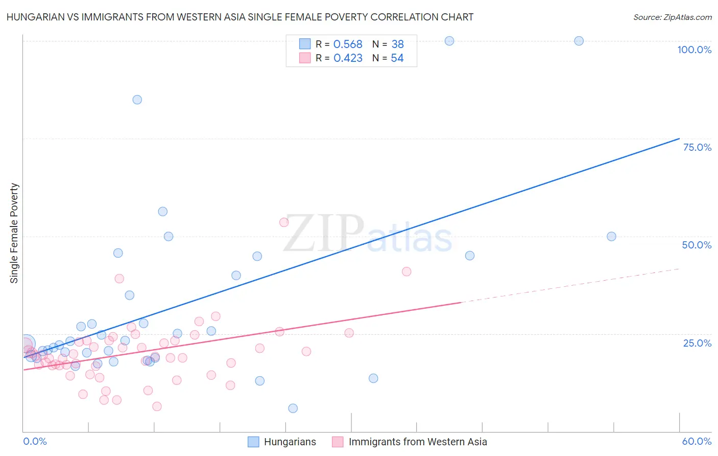 Hungarian vs Immigrants from Western Asia Single Female Poverty
