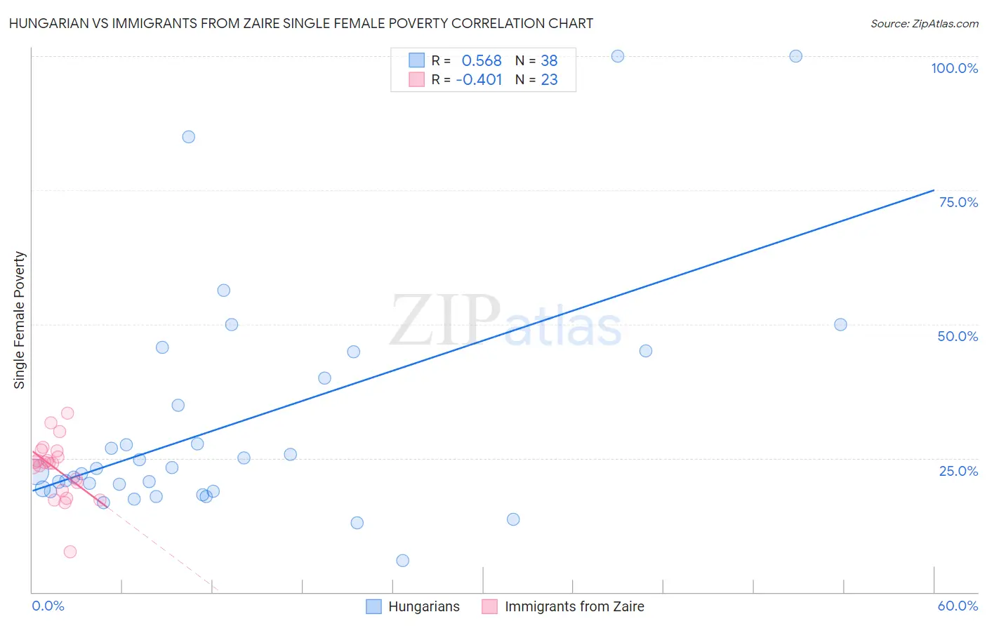 Hungarian vs Immigrants from Zaire Single Female Poverty