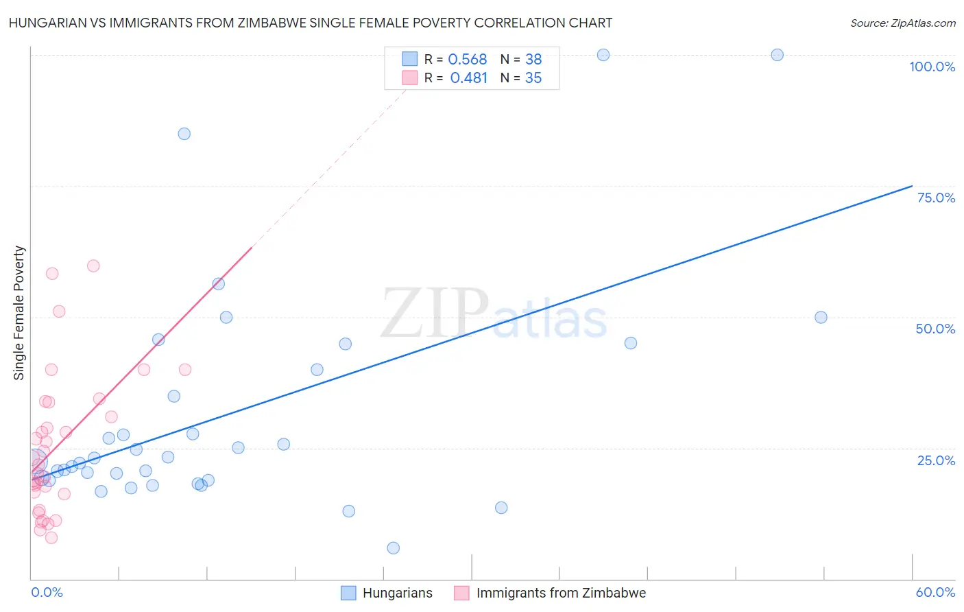 Hungarian vs Immigrants from Zimbabwe Single Female Poverty
