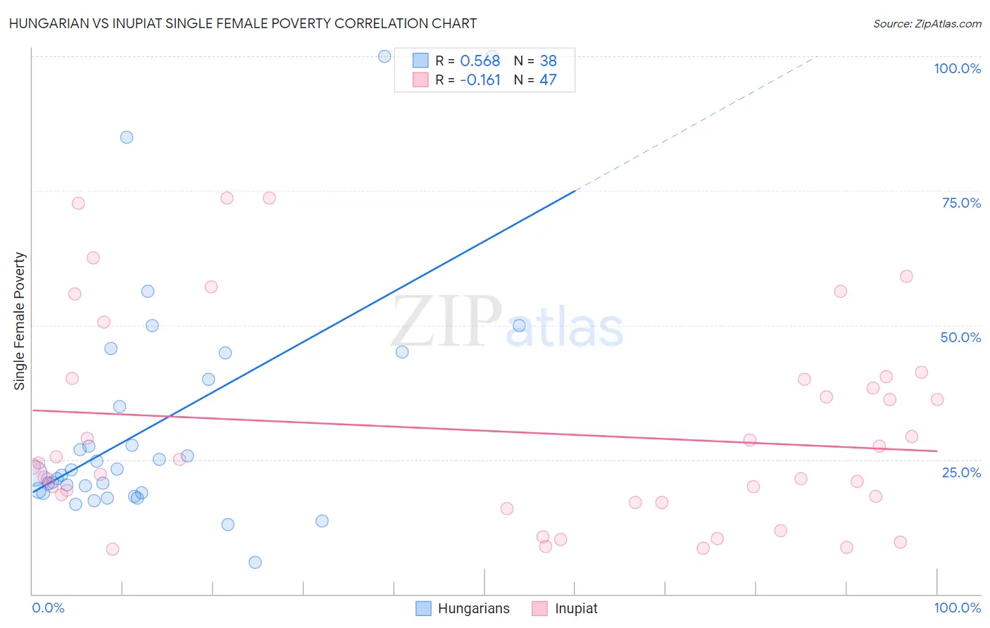 Hungarian vs Inupiat Single Female Poverty