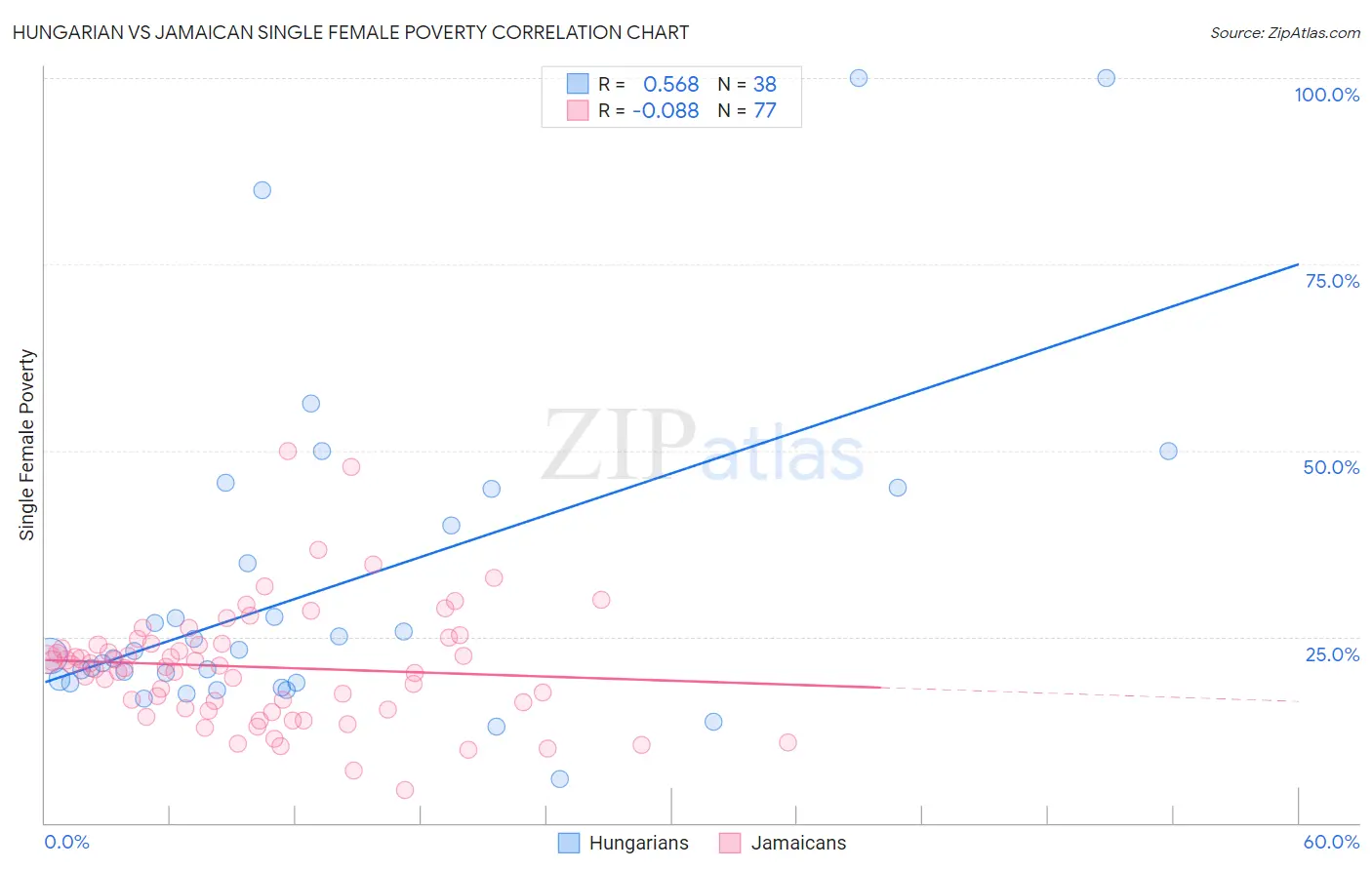 Hungarian vs Jamaican Single Female Poverty