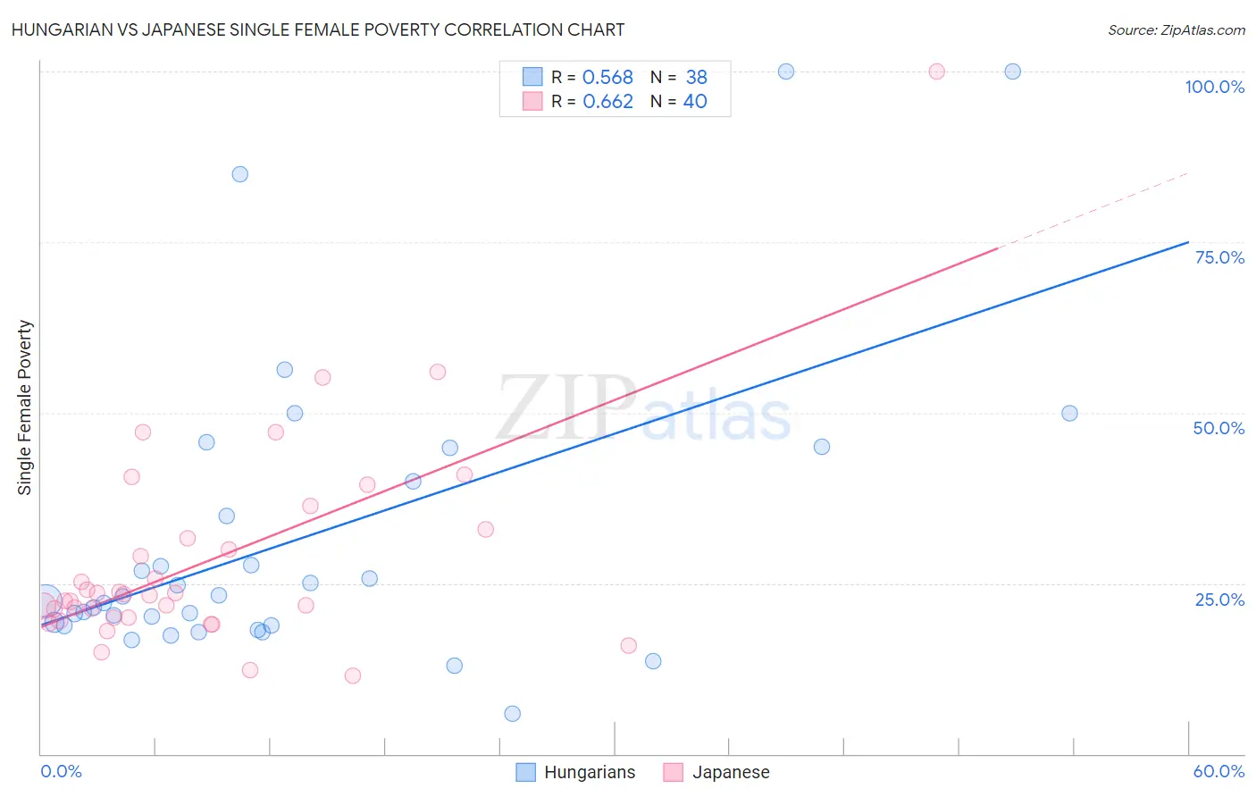 Hungarian vs Japanese Single Female Poverty