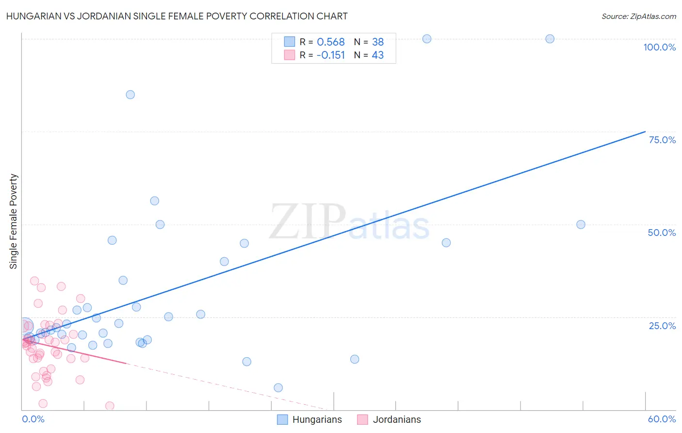 Hungarian vs Jordanian Single Female Poverty