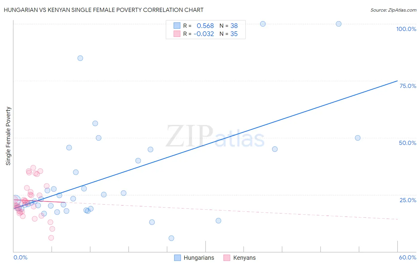 Hungarian vs Kenyan Single Female Poverty