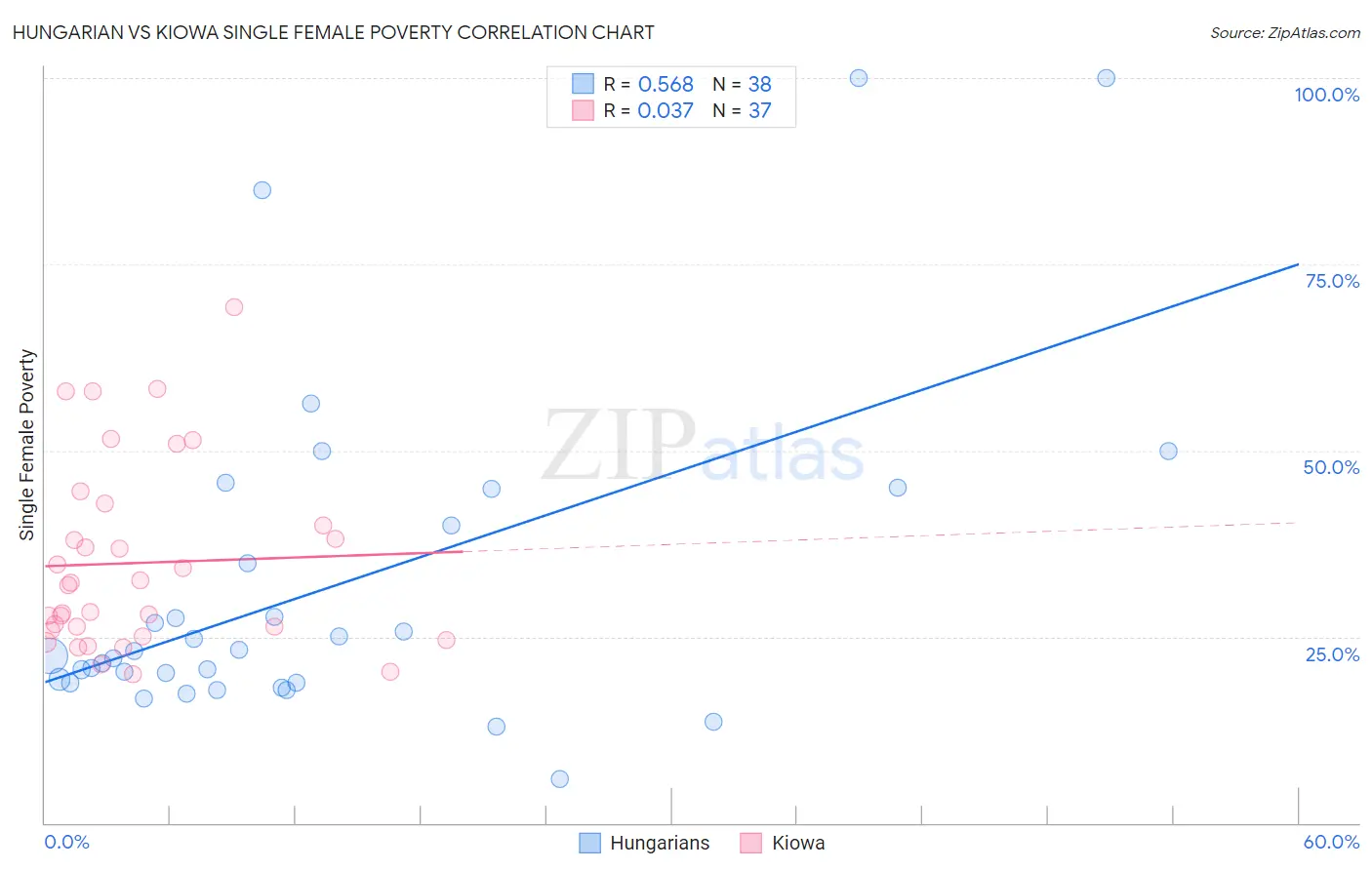 Hungarian vs Kiowa Single Female Poverty
